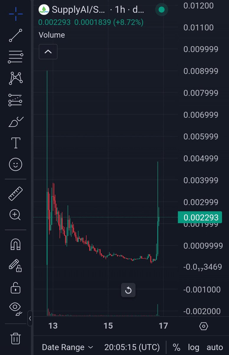 BenevAleksandar's tweet photo. That is why you never ever sell the bottom!!!!
Clean 3x from the post.
#SupplyAI
https://t.co/pMeTK9s8rC https://t.co/RsjGxWy6pD