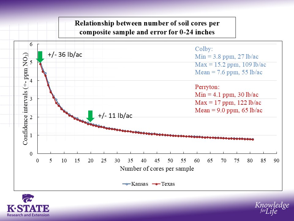 <a href="/farmerdan97/">FarmerDan</a> I hesitate to post this, VERY PRELIMINARY DATA, only 2 site-years. This is 80 ac sampled on 1 ac grid to 24" in 0-6 and 0-24. The Colby and Perryton lines are virtually the same. To pull 5 cores for profile N on this 80 would have potential error of +/- 36lb/ac. Food for thought