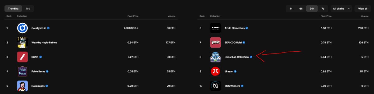 There's a dope collection called <a href="/GhostLabNFT/">Ghost Lab 👻</a> trending on <a href="/opensea/">OpenSea</a> in the last 24h.

Probably nothing.