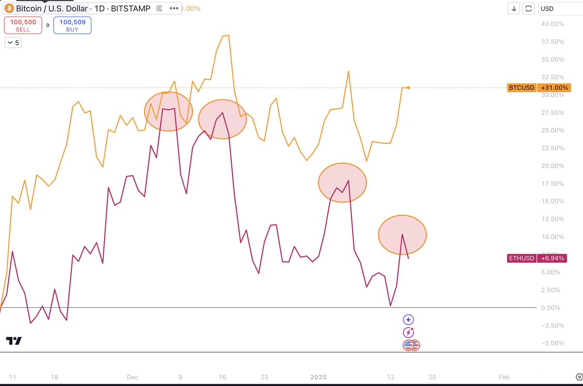 1st time BTC hits $100k, ETH is at $4,000 2nd time BTC hits $100k, ETH is  at $3,900 3rd time BTC hits $100k, ETH is at $3,700 4th time BTC hits $100k,