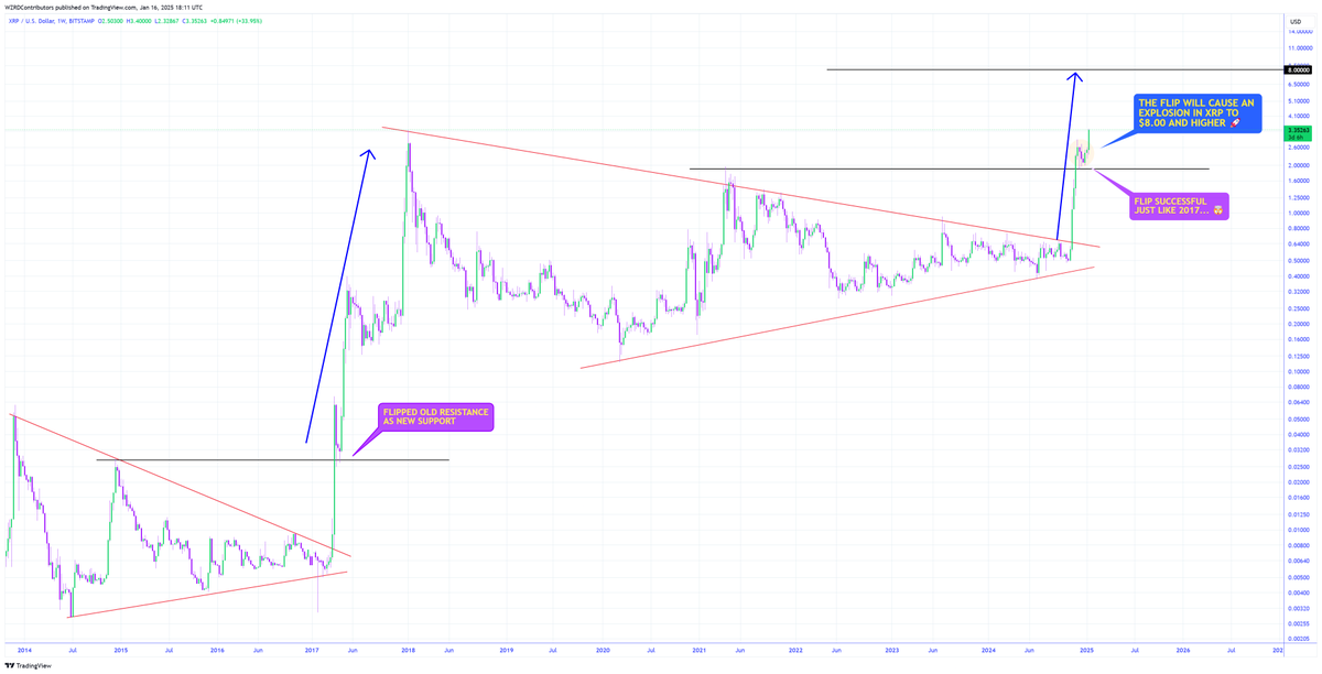 cryptoWZRD_'s tweet photo. ⚠️ $XRP IS HEADED TO THE MOON 🌖📈

What did I tell you? This is a 2017 bull run 🚀 

🔮 The rally to $4.00 is here, now do you BULLieve me? 👀 The bigger picture is calling $8.00..  🤩

Where are my flowers? 💐 https://t.co/z9FMeW9dpT