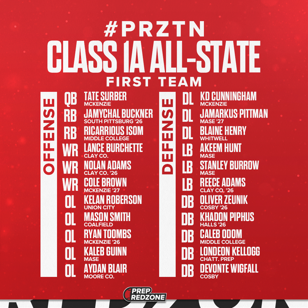 Chris Smith (@csmithscout) on Twitter photo ♦️♦️ <a href="/PrepRedzoneTN/">Prep Redzone Tennessee</a> Class 1A All-State ♦️♦️
<a href="/PrepRedzone/">Prep Redzone 🏈</a> <a href="/tate_surber/">Tate Surber</a> <a href="/Stackzre_bee/">Stanley “bee “ Burrow Jr</a> <a href="/Jamychal15/">Jamychal Buckner</a> <a href="/KDCunningham57/">KD Cunningham</a> <a href="/masonsmith5454/">Mason Smith 3⭐️</a> <a href="/kadop08/">Khadon Piphus</a> <a href="/ColeBro73781884/">Cole brown</a> <a href="/JPittman52/">Jamarkus Pittman</a> <a href="/KelanRoberson/">Kelan</a> <a href="/CalebOdom6/">🌟Caleb Odom🌟</a> <a href="/RicoIsom/">(Rico) Ricarrious Isom</a> <a href="/LonDeonKellogg/">Lon’Deon Kellogg</a> <a href="/RyanToombs73/">Ryan Toombs</a>
prepredzone.com/2025/01/prep-r…
#CSS #PRZTN ♦️♦️ <a href="/PrepRedzoneTN/">Prep Redzone Tennessee</a> Class 1A All-State ♦️♦️
<a href="/PrepRedzone/">Prep Redzone 🏈</a> <a href="/tate_surber/">Tate Surber</a> <a href="/Stackzre_bee/">Stanley “bee “ Burrow Jr</a> <a href="/Jamychal15/">Jamychal Buckner</a> <a href="/KDCunningham57/">KD Cunningham</a> <a href="/masonsmith5454/">Mason Smith 3⭐️</a> <a href="/kadop08/">Khadon Piphus</a> <a href="/ColeBro73781884/">Cole brown</a> <a href="/JPittman52/">Jamarkus Pittman</a> <a href="/KelanRoberson/">Kelan</a> <a href="/CalebOdom6/">🌟Caleb Odom🌟</a> <a href="/RicoIsom/">(Rico) Ricarrious Isom</a> <a href="/LonDeonKellogg/">Lon’Deon Kellogg</a> <a href="/RyanToombs73/">Ryan Toombs</a>
prepredzone.com/2025/01/prep-r…
#CSS #PRZTN