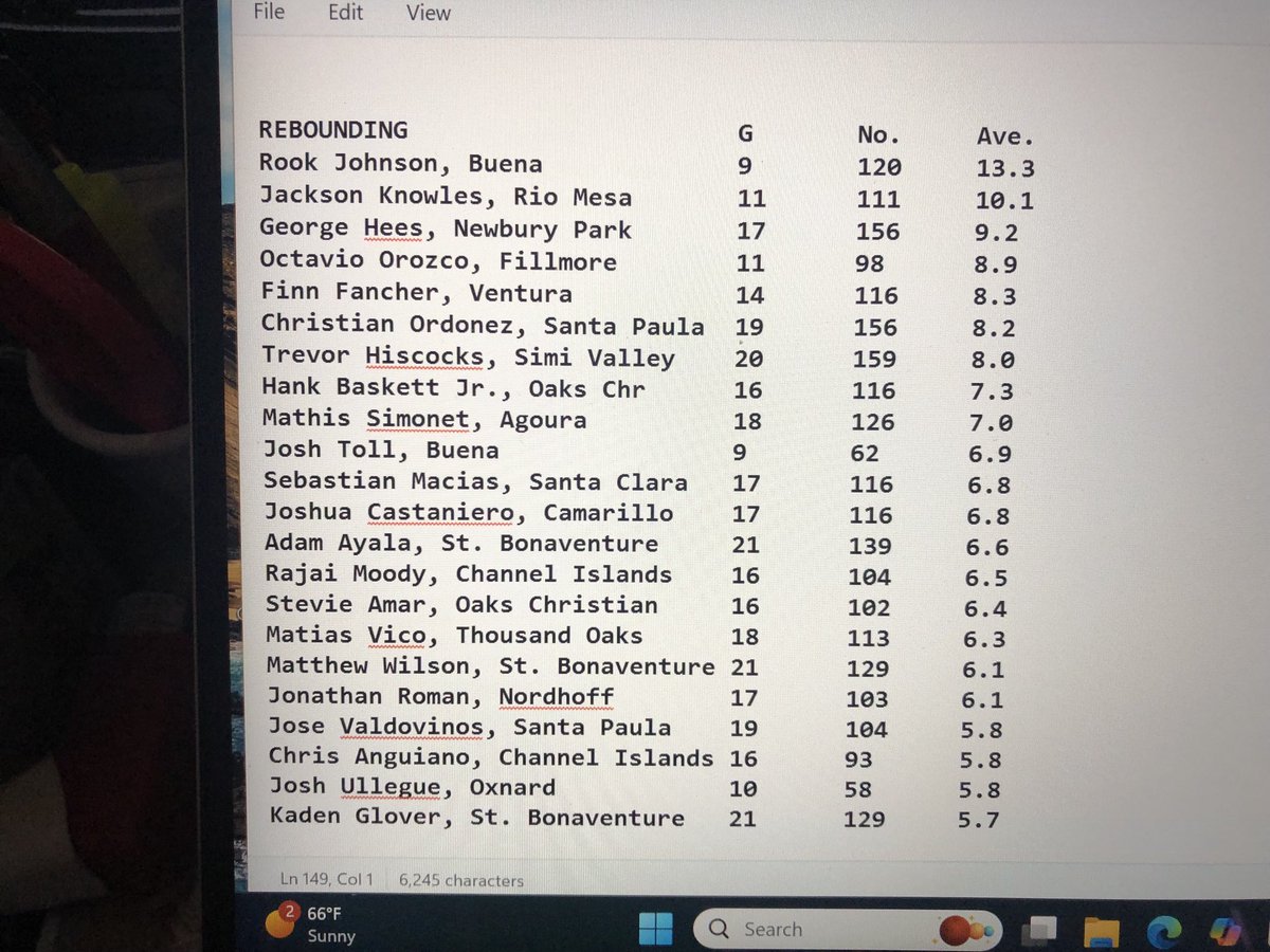 DerryEads's tweet image. Ventura County area boys basketball leaders through Jan. 11. Not all coaches reported stats. ⁦@vcspreps⁩