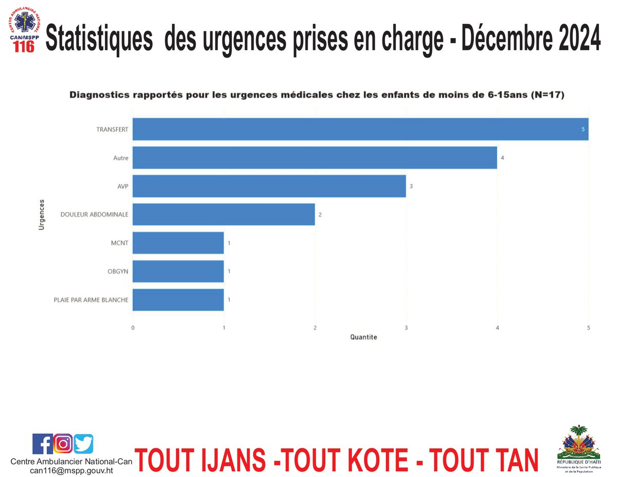 Le Centre Ambulancier National (CAN) vous présente les diagnostics rapportés pour les urgences médicales prises en charge sur tout le territoire chez les enfants de moins de cinq (5) ans et ceux de six à quinze (6-15) ans au cours du mois de décembre 2024.
#CAN116