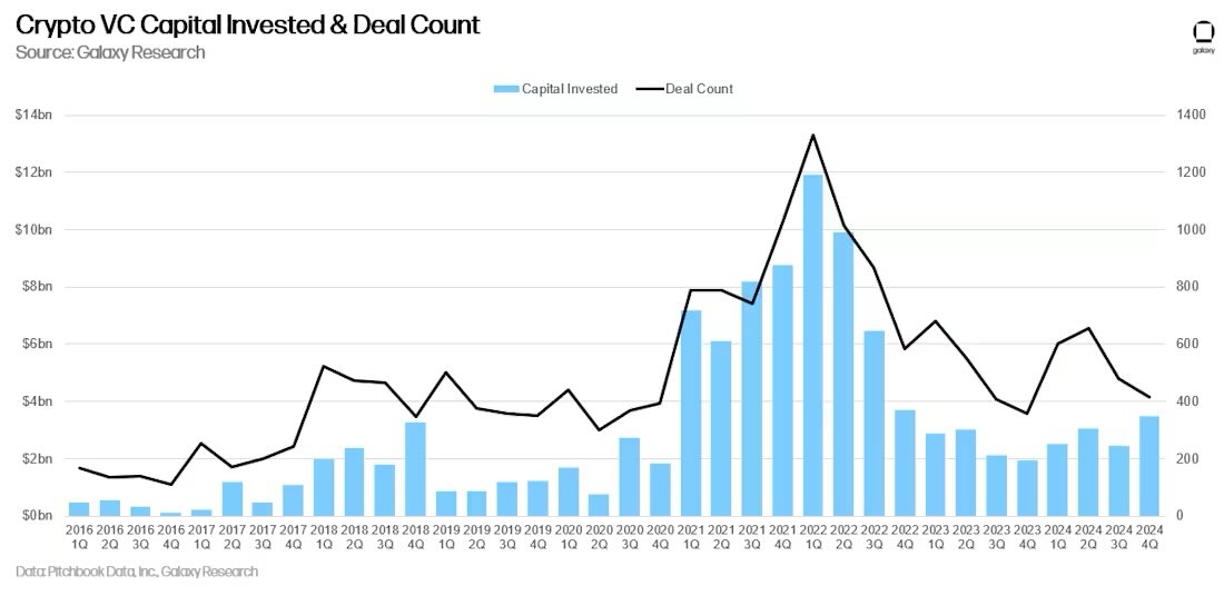 Crypto VC invested and deal count.