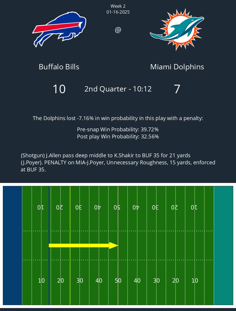 The following play with a penalty in the Bills @ Dolphins game caused a 7.16% change in win probability