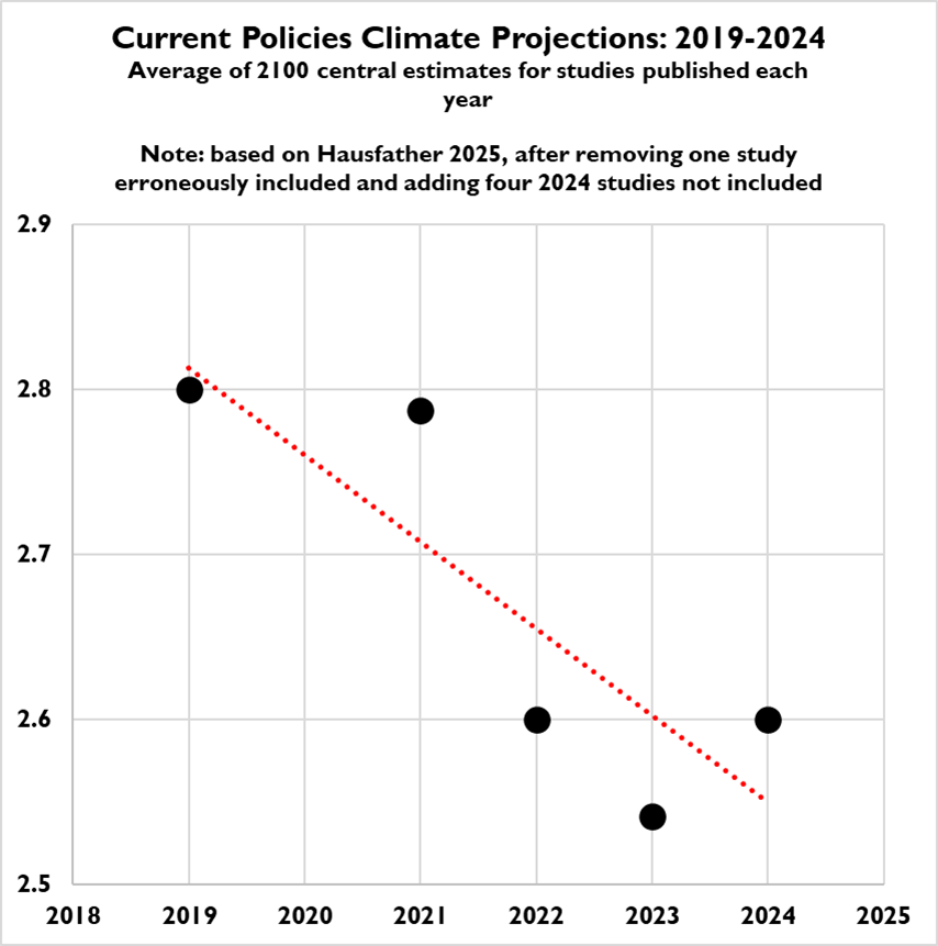 The Honest Broker (@rogerpielkejr) on Twitter photo A useful new review by <a href="/hausfath/">Zeke Hausfather</a>
One error-includes Sarofim et al. 2024
Omits 4 other studies from 2024-UNEP, CAT, IEA, Scafetta
After updating, good news, from 2019 to 2025 "current policies" central projections of 2100 global temperatures have decreased from 2.8C to ~2.6C A useful new review by <a href="/hausfath/">Zeke Hausfather</a>
One error-includes Sarofim et al. 2024
Omits 4 other studies from 2024-UNEP, CAT, IEA, Scafetta
After updating, good news, from 2019 to 2025 "current policies" central projections of 2100 global temperatures have decreased from 2.8C to ~2.6C