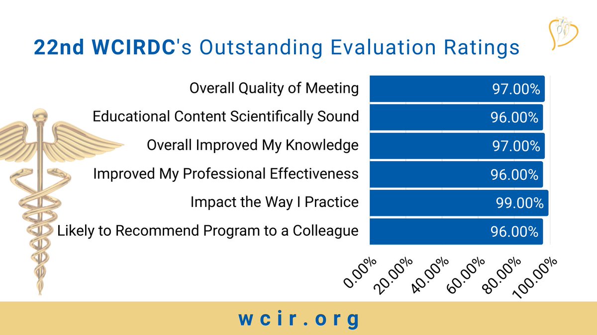 WCIRDC's tweet image. The 22nd Annual WCIRDC was a resounding success, attracting 600+ participants from around the globe and garnering rave reviews for its educational content and scientific soundness! A huge thanks to all participants, faculty, & commercial supporters who contributed to #22WCIRDC.