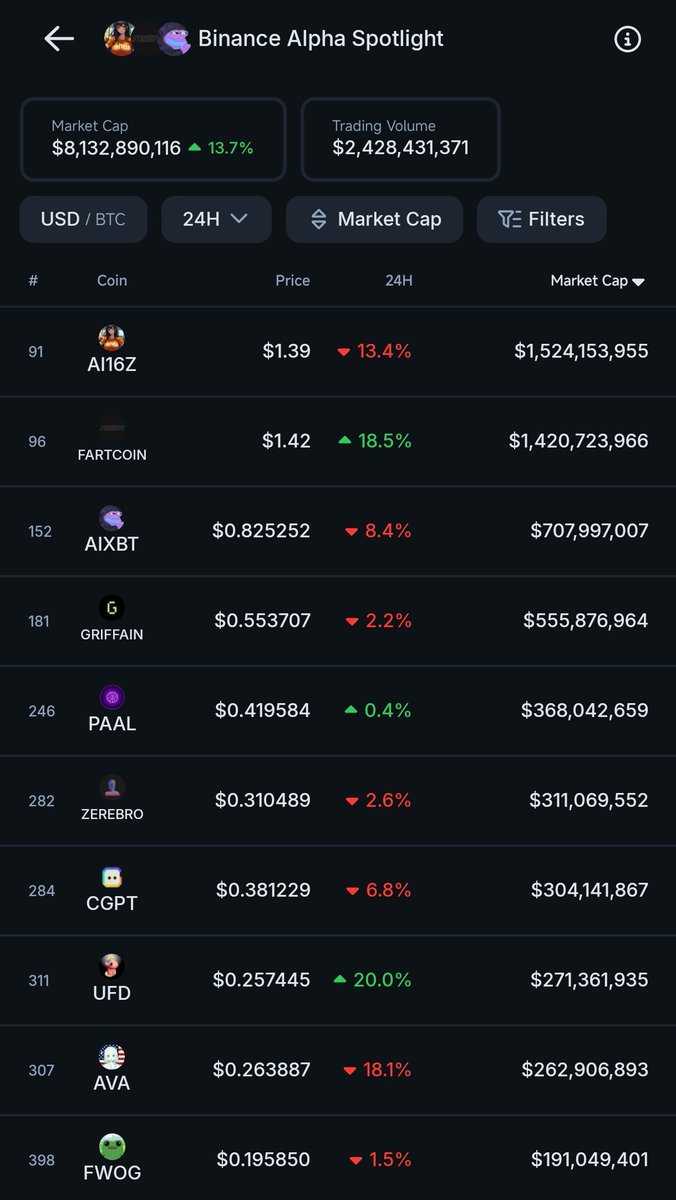 🚨 Unicorn Fart Dust ( $UFD) emerges as the top gainer in Binance Alpha Spotlight's top 10 tokens.