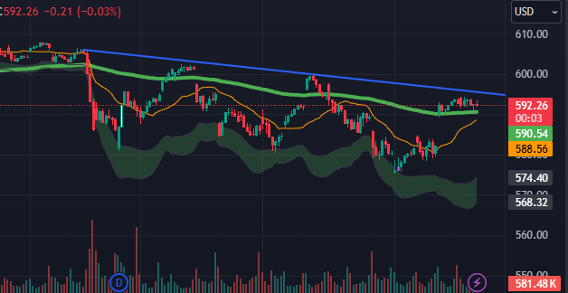 Fourth time is a charm!  Bears will jump into puts here thinking we will reject the descending trendline, ignoring the fact that we are in an easing cycle and going into a four year "golden age."  Powell said himself that the labor market wasn't a primary source of inflation, so