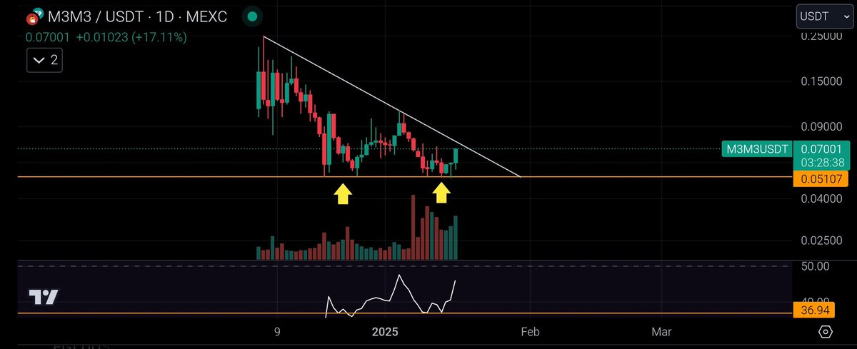 dijames23's tweet image. Double bottom chart + RSI + high volumes.

#M3M3 is looking good.