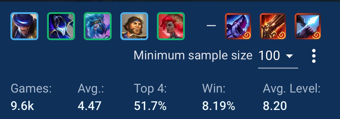 Tricking noobs for fun?

It’s a mid comp from the right spot but it performs well mostly off ranged Nocturne since this is the best board for that.

This is why u gotta be very careful looking at comp data.

Anyways guide for ranged Nocturne here :) : tftacademy.com/tierlist/comps…