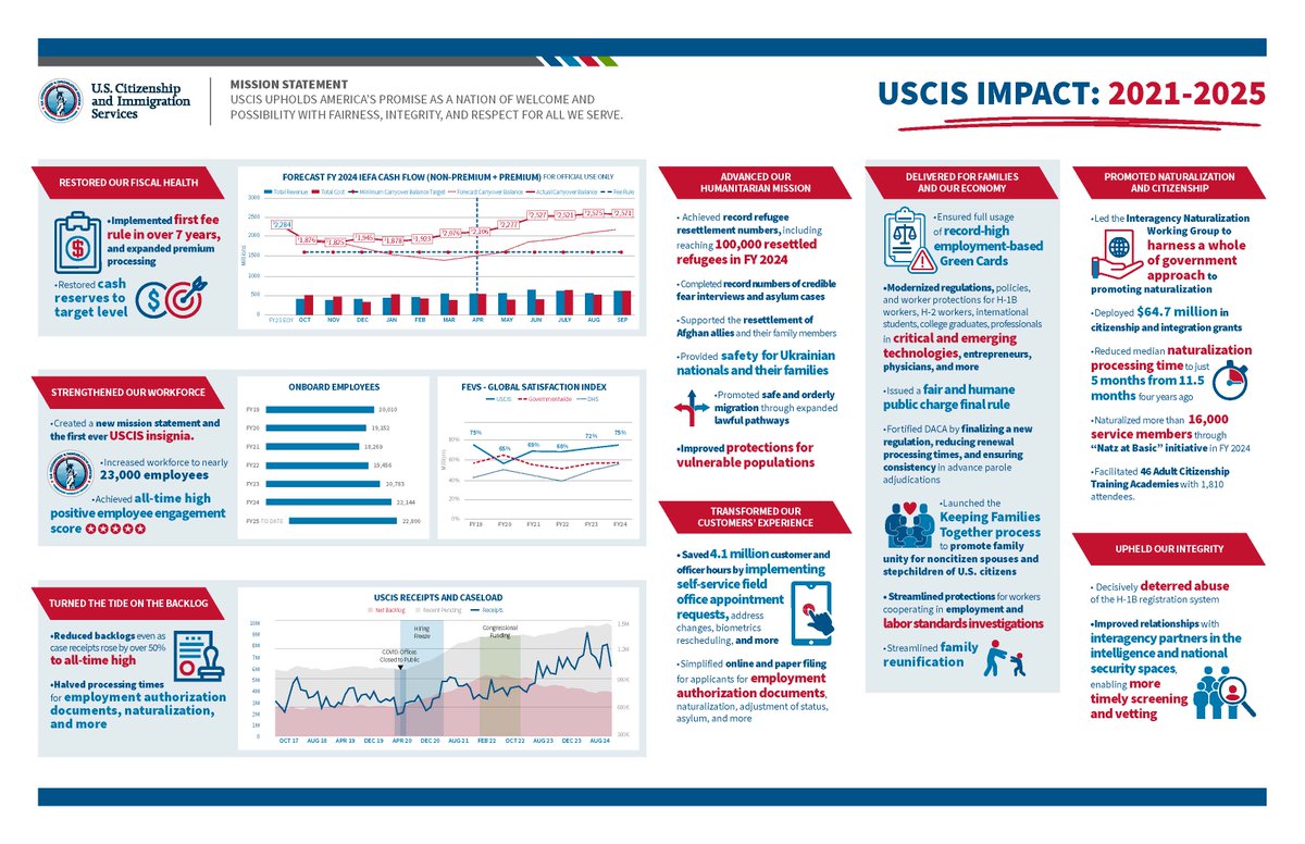 🧵Under the Biden-Harris Administration, USCIS has achieved unparalleled results. USCIS has:
-Restored our agency’s fiscal health
-Strengthened our workforce to nearly 23K employees with high job satisfaction
-Turned the tide on the backlog
-Advanced our humanitarian mission⬇️