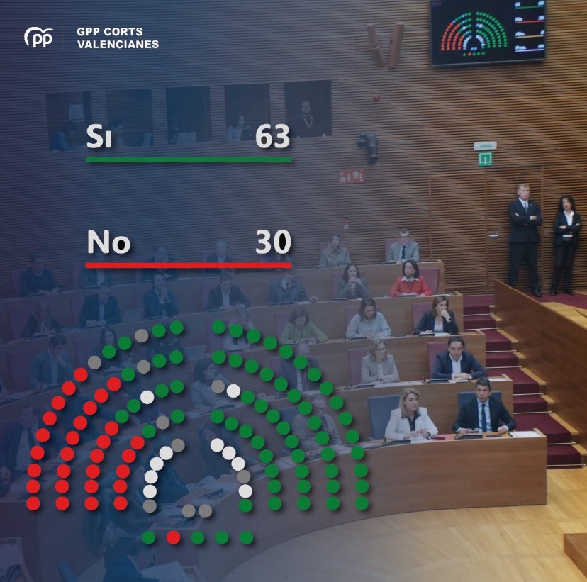 ✅El transporte público seguirá siendo gratuito para los jóvenes de la Comunitat Valenciana gracias al Consell de Carlos Mazón.

❌La medida sale adelante con el voto en contra del PSOE y sin ayuda del Gobierno de Sánchez.

Óleo sobre lienzo👇🏼
