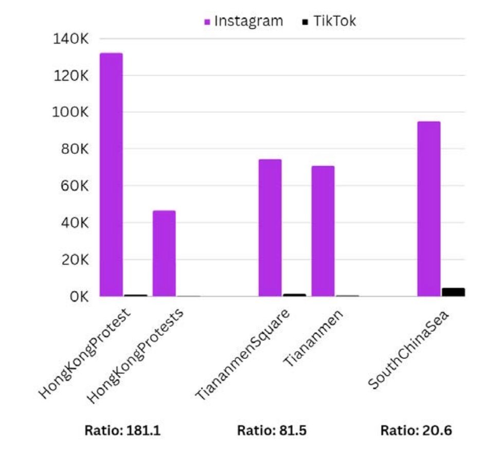 cremieuxrecueil's tweet photo. TikTok is known for suppressing anti-Chinese topics and promoting pro-Chinese ones.

It's not a platform with free speech bona fides to point to. https://t.co/AJt3tpwpH7