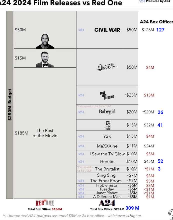 StartWarp's tweet photo. @VHSDVDBLURAY4K The data in the table is a bit outdated, updated to the current moment (+$25M for A24): https://t.co/TpC4K3HuLJ