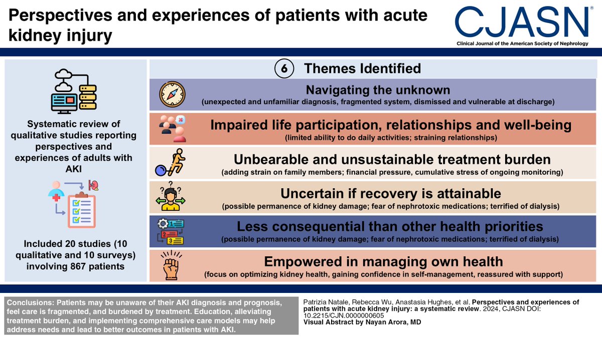 asnpublications's tweet image. Acute kidney injury (AKI) is associated with higher risk of mortality and progression to chronic kidney disease. This study found that providing education, alleviating treatment burden, and implementing a comprehensive model of care may help address the needs of patients with AKI…