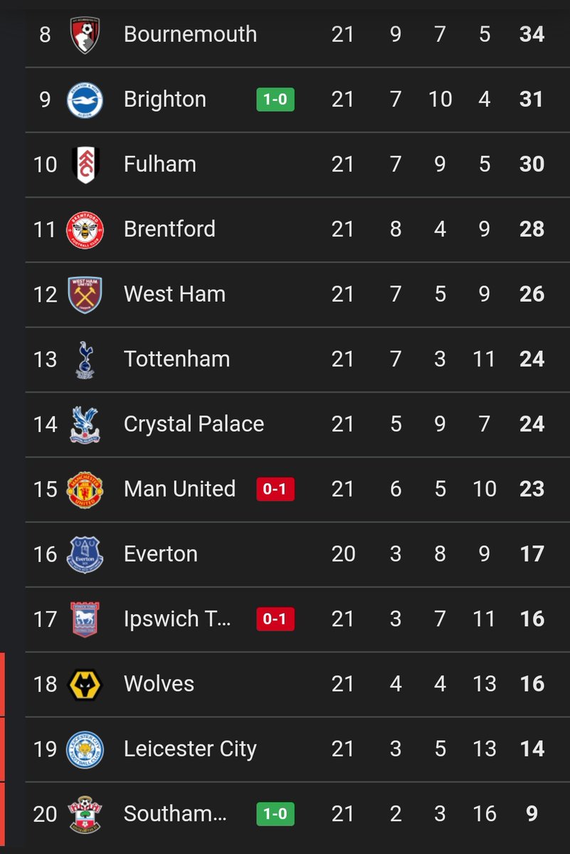 rahulrsa's tweet photo. @ManUtd Hovering around the relegation zone... What a downgrade 🙈 #ManUtd https://t.co/5SHov1fS57