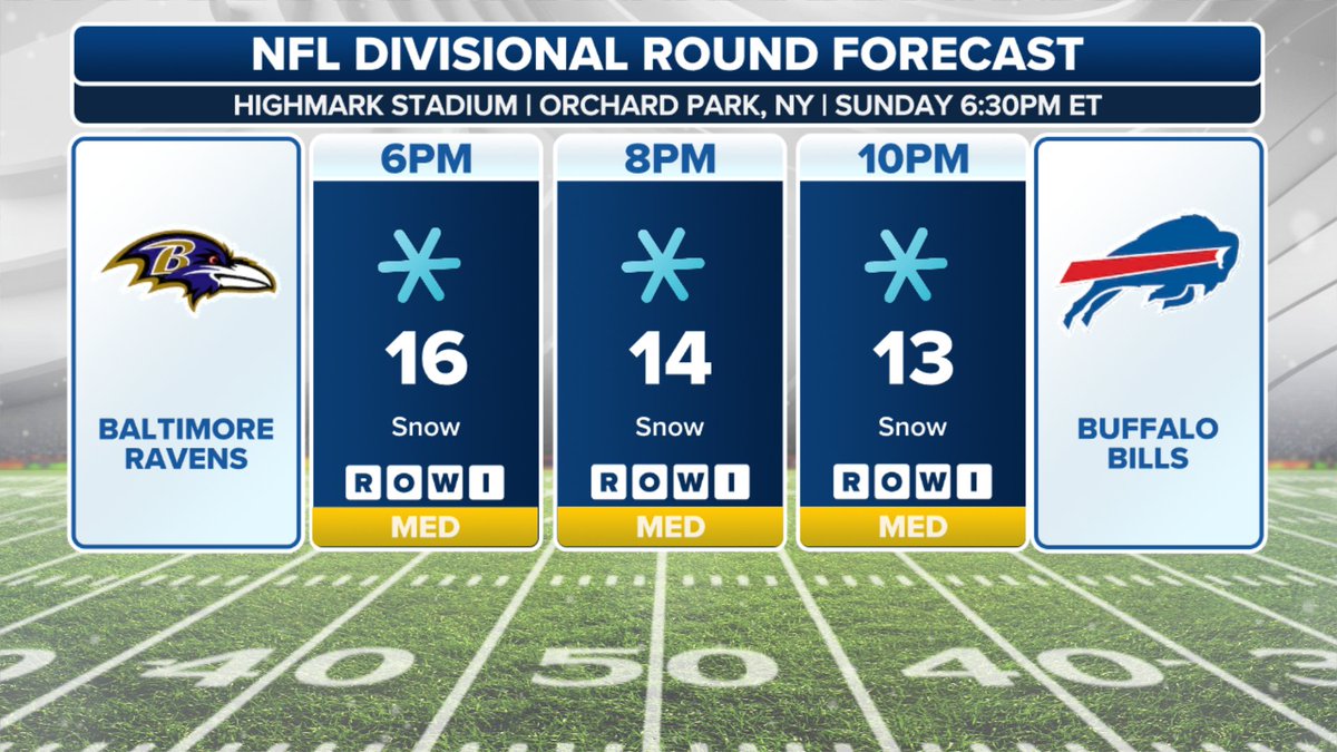 weatherbender_'s tweet photo. Wind chill near 0 🥶

#footballweather #rowi https://t.co/u1VJzM918R