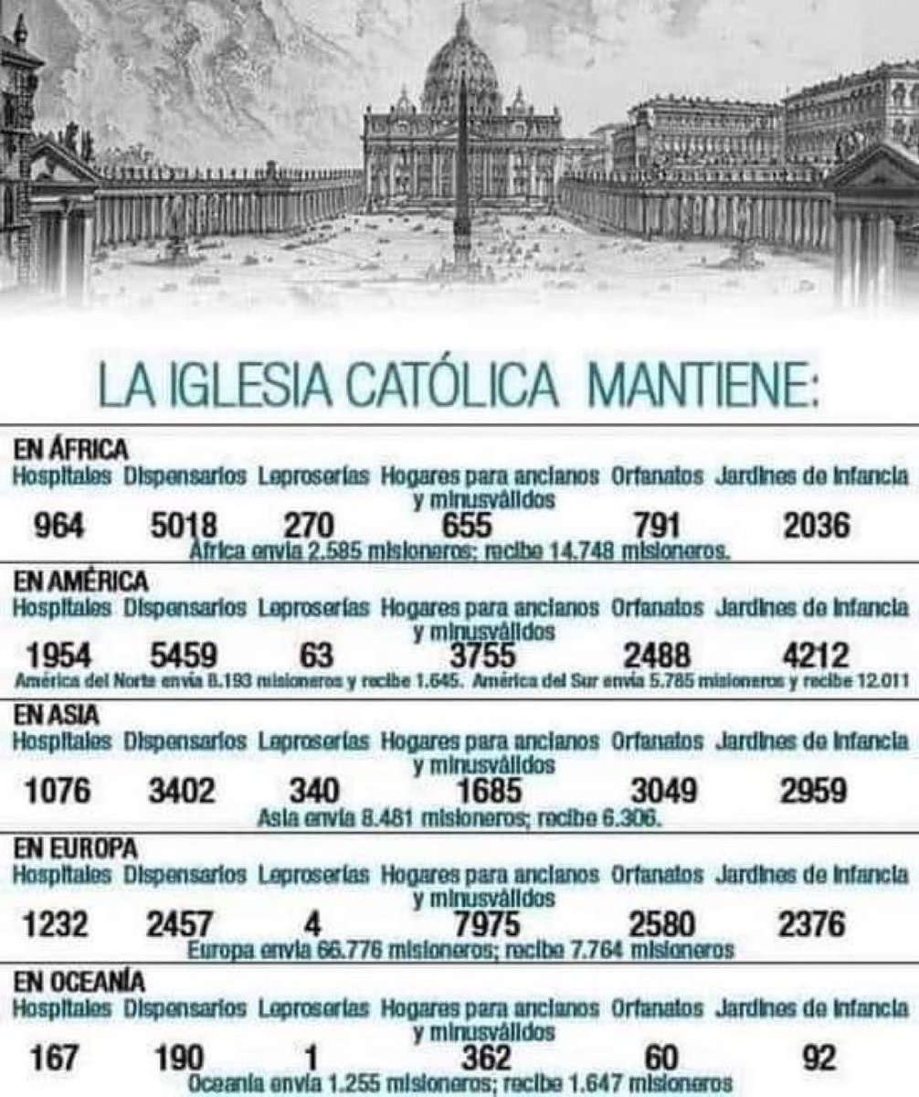 Una de las mayores mentiras propagadas por los enemigos de la Iglesia es afirmar que la Iglesia Católica tiene suficiente dinero para erradicar la pobreza mundial.  

Esto no solo es falso, sino que también ignora la realidad: cuando alguien diga algo así, respondan mostrando