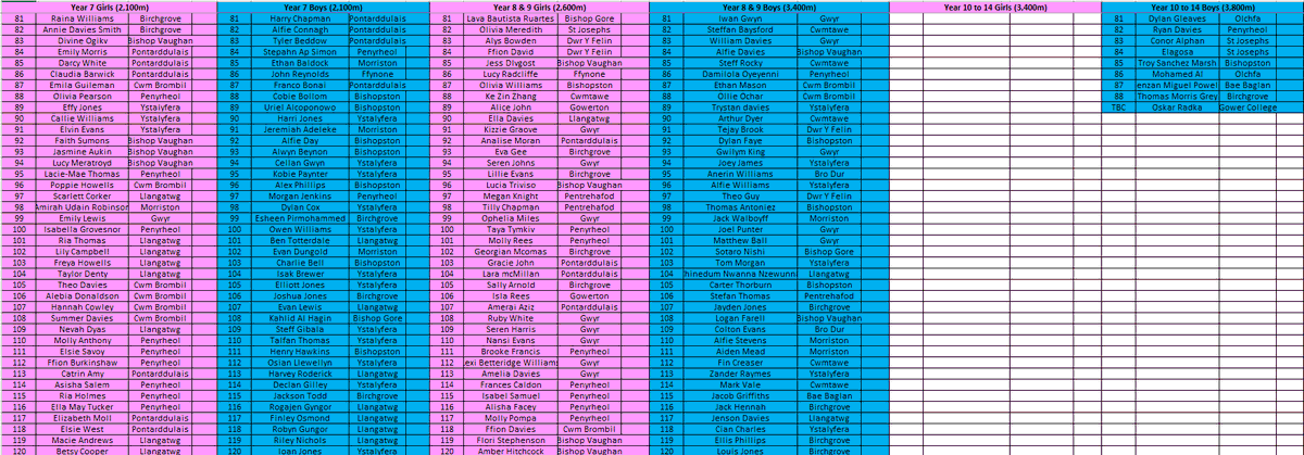 ANTATHLETICS16's tweet photo. Please find on the images below the provisional results from @ApolloTeaching &amp; @nptpass Afan Nedd Tawe cross country Championships at Margam Park on 14.01.25.

Well done to all 677 pupils who finished the races over a tough course. We will make a start on team scores tomorrow. https://t.co/Ruao62NAt1