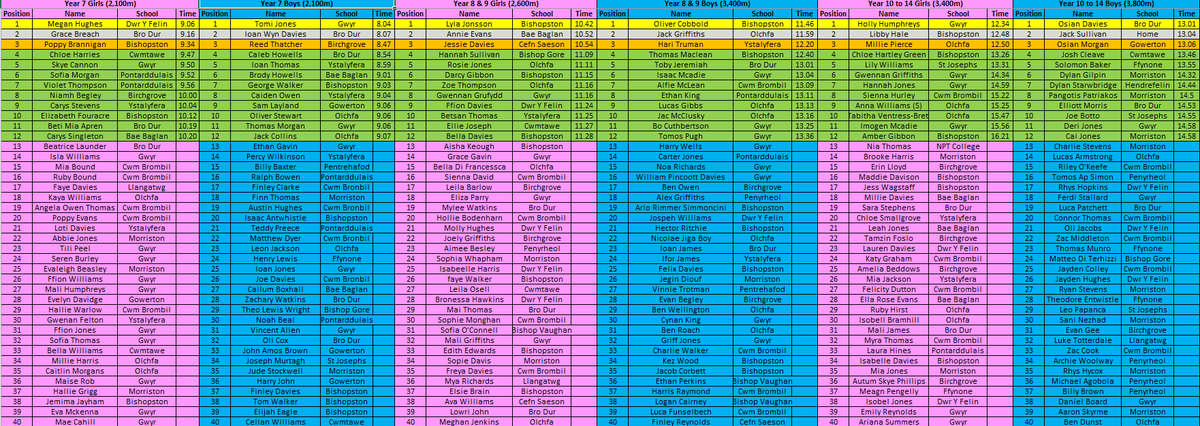 ANTATHLETICS16's tweet photo. Please find on the images below the provisional results from @ApolloTeaching &amp; @nptpass Afan Nedd Tawe cross country Championships at Margam Park on 14.01.25.

Well done to all 677 pupils who finished the races over a tough course. We will make a start on team scores tomorrow. https://t.co/Ruao62NAt1