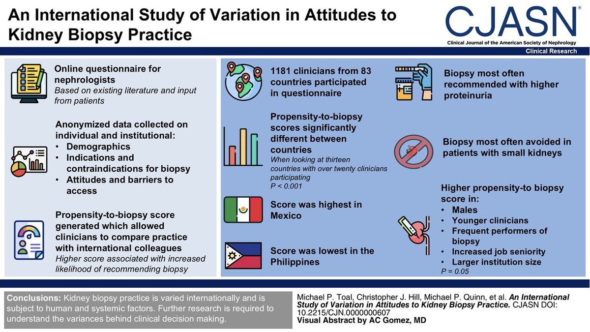 Michael Toal (@michaeltoal6) on Twitter photo Excited to share our publication on international kidney biopsy practice in CJASN. Thanks #nephtwitter for participating- especially@kidney_boy and <a href="/hswapnil/">Swapnil Hiremath @hswapnil.medsky.social</a> !
Generously funded by <a href="/NIKRFcharity/">Northern Ireland Kidney Research Fund</a>
journals.lww.com/cjasn/fulltext… Excited to share our publication on international kidney biopsy practice in CJASN. Thanks #nephtwitter for participating- especially@kidney_boy and <a href="/hswapnil/">Swapnil Hiremath @hswapnil.medsky.social</a> !
Generously funded by <a href="/NIKRFcharity/">Northern Ireland Kidney Research Fund</a>
journals.lww.com/cjasn/fulltext…