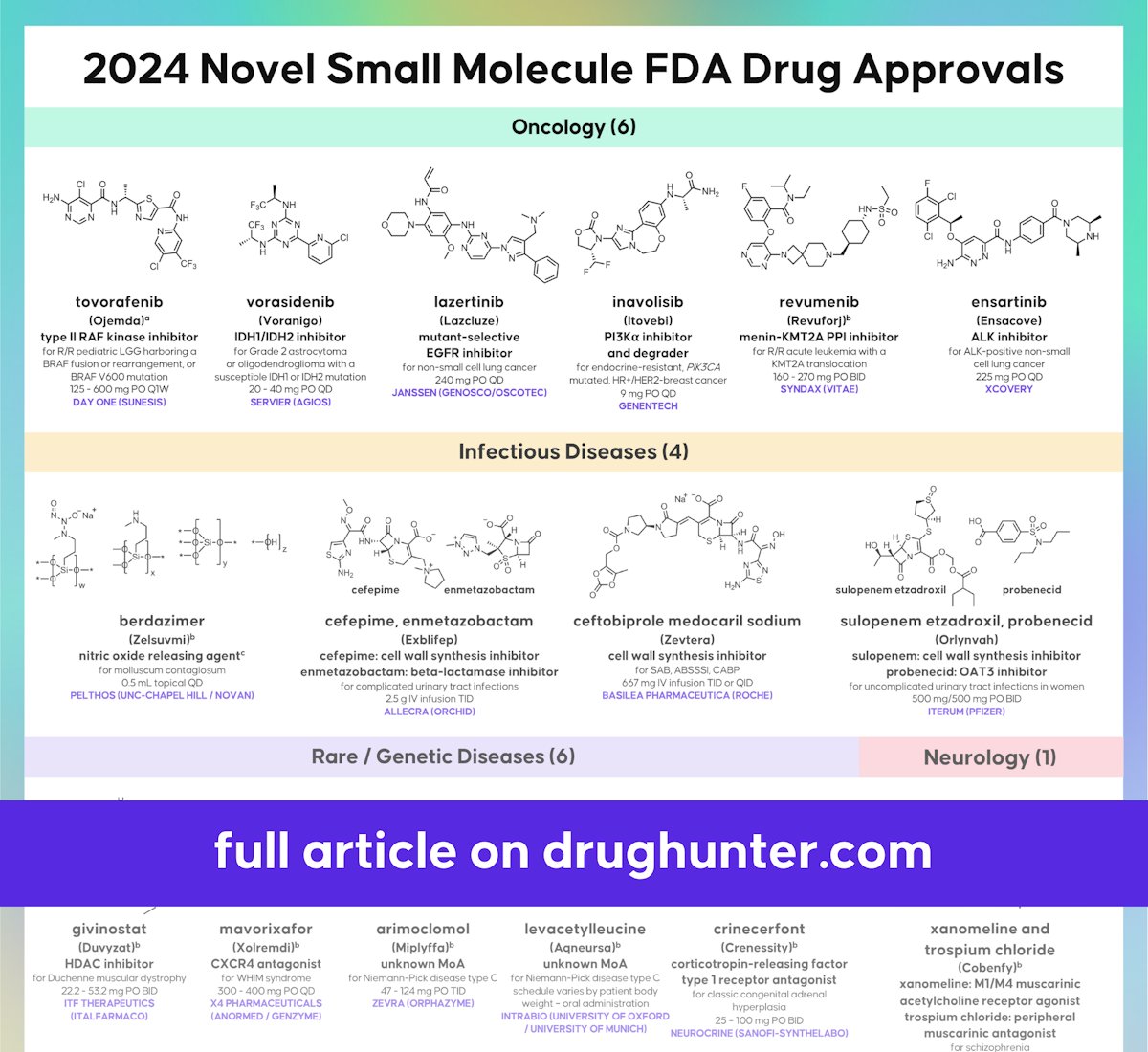 drughunter_com's tweet photo. 2024 Novel Small Molecule FDA Drug Approvals

[Open Access] Explore the detailed poster for insights into structures, mechanisms, and more!

Full article: https://t.co/W8UJcq7GsC https://t.co/m3Culex5K8