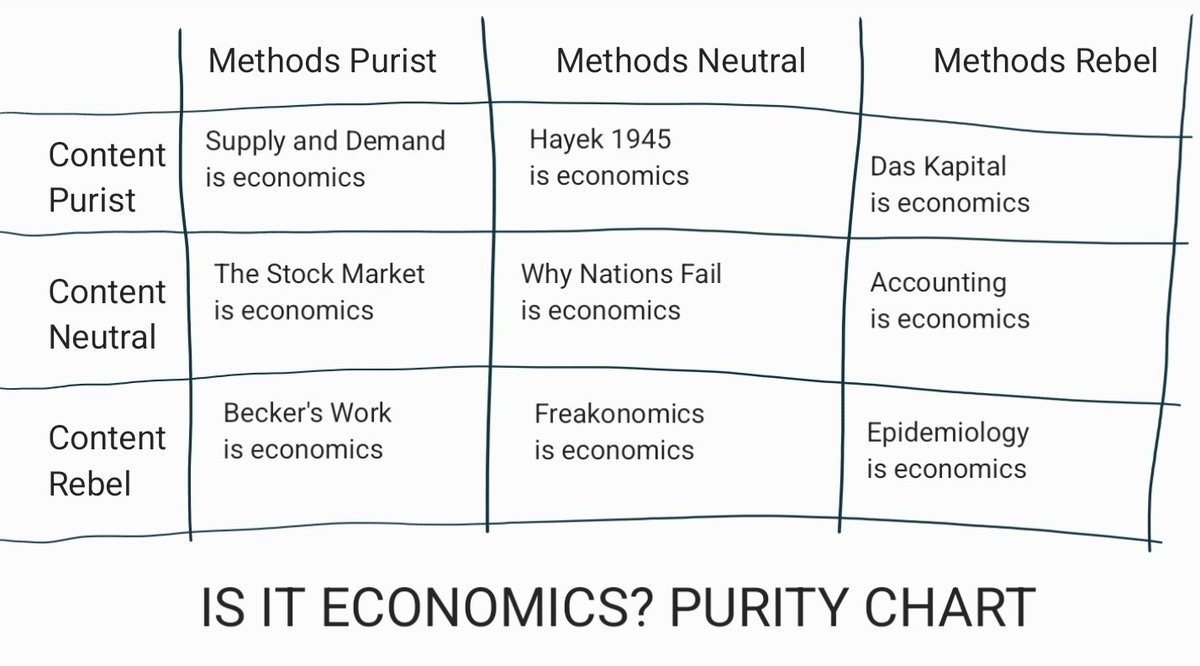 Trying to understand if your paper is economics or not?

Behold, the economics purity chart.

(made by a political science phd student)