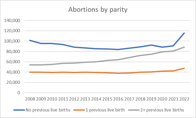 The Guardian Opinion piece today by Barbara Speed says that abortion rates have increased slightly. Is that right?