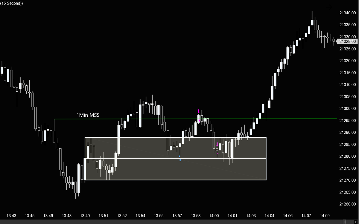 D1tradin's tweet photo. Jan-16 
$NQ #NQ_F #MNQ $MNQ
1 minute MSS
15 sec zone that broke structure
15 sec zone 50% retracement for entry https://t.co/pQaOP0T3II