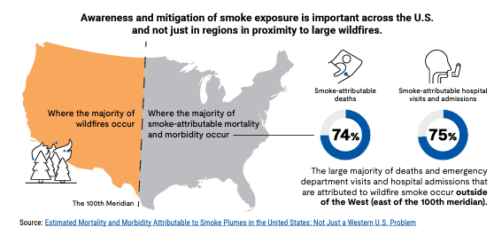 Our scientists study wildfires to learn the best ways to keep you safe. Most wildfires occur in the western U.S., but most hospitalizations due to wildfire smoke are in the eastern half of the U.S. Here's how to make a DIY air cleaner. 
youtube.com/watch?v=UZaxGz…