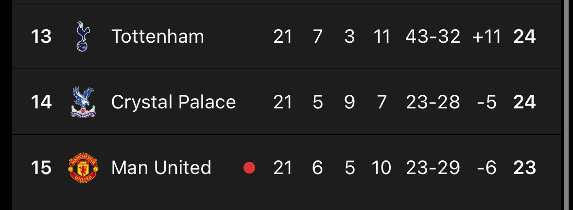 AFC_Monty_'s tweet photo. Can anyone tell me why @SkySportsPL haven’t removed either of these from the Big 6 like they did with Arsenal for being 8th? https://t.co/dBbSF0dtrY