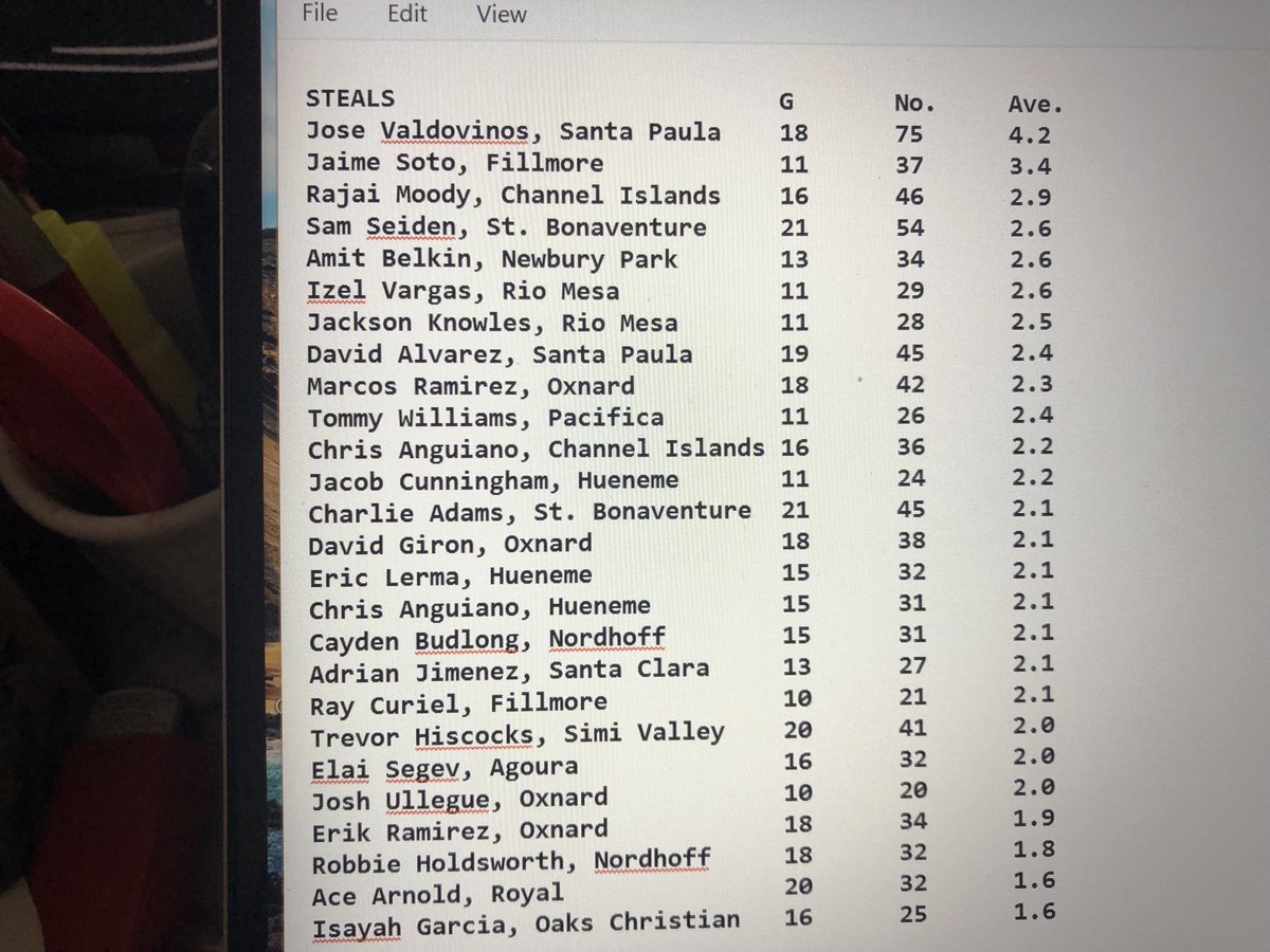 UPDATED: Ventura County area boys basketball stats through Jan. 11. Not all coaches reported stats. ⁦<a href="/vcspreps/">VCS Preps</a>⁩