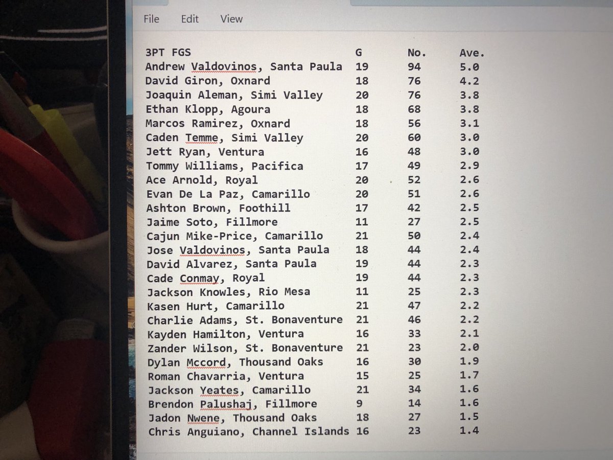 Updated: Ventura County area boys basketball 3-point FG leaders. ⁦<a href="/vcspreps/">VCS Preps</a>⁩