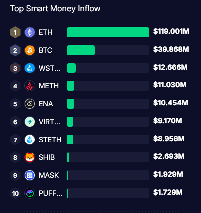 Darkfost_Coc's tweet image. 🚨 SMART MONEY ALERT🚨

🟢 TOP SmartMoney  inflow :

$ETH $BTC $WSTETH $METH $ENA $VIRTUAL $STETH $SHIB $MASK $PUFFER

🔴 TOP SmartMoney outflow :

$WLD $COMP $USDE $LDO $PEPE $BNB $SIPHER $RLB $ZRO $WBTC