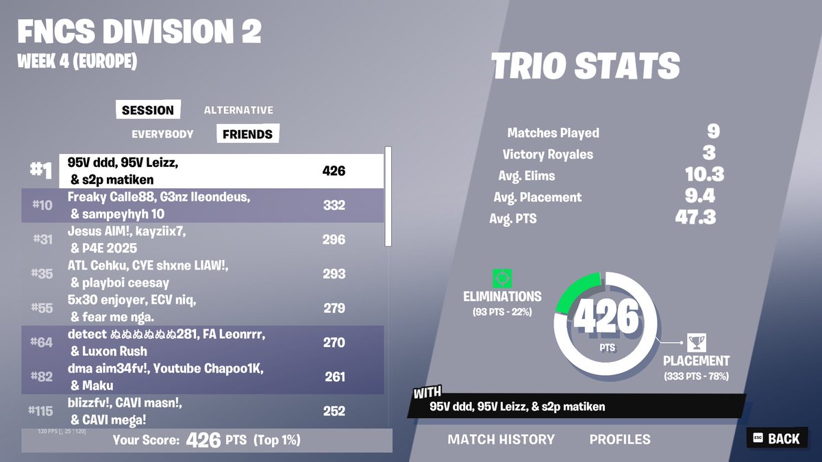 Hugoooo2134's tweet image. no way we maybe dont qual nearly did the best comeback 631 pts