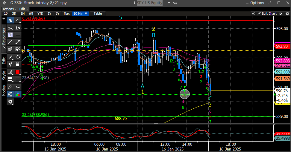 coiledspringcap's tweet photo. #daytradingjourney
Today was like watching paint dry. The system I am testing only gave me one real entry.
#DeMark 9 buy near the 23.6% Fib with a 3 count on d-wave, although it ended up extending that count with this afternoon's weakness.
The $VIX one minute offered a combo 13 sell at the same time as it was reaching its D-wave 3 target.
I added contracts but got too cute with my entry and only got half what I was looking for.
I sold before early because the Mag 7 were mostly all below their 10-minute trend and some were starting to hit resistance. That was a bit too early and left 5% on the table. My inclination was correct because the market puked into the close.
Hit the lower end of my bogey so I'll take the small victory.
Cheers!
$IWM #stocks #SPX #stockmarket #investing #trading $ES $QQQ $SPY $TNX