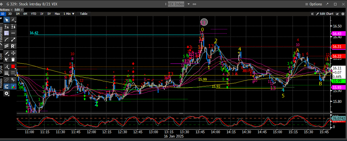 coiledspringcap's tweet photo. #daytradingjourney
Today was like watching paint dry. The system I am testing only gave me one real entry.
#DeMark 9 buy near the 23.6% Fib with a 3 count on d-wave, although it ended up extending that count with this afternoon's weakness.
The $VIX one minute offered a combo 13 sell at the same time as it was reaching its D-wave 3 target.
I added contracts but got too cute with my entry and only got half what I was looking for.
I sold before early because the Mag 7 were mostly all below their 10-minute trend and some were starting to hit resistance. That was a bit too early and left 5% on the table. My inclination was correct because the market puked into the close.
Hit the lower end of my bogey so I'll take the small victory.
Cheers!
$IWM #stocks #SPX #stockmarket #investing #trading $ES $QQQ $SPY $TNX