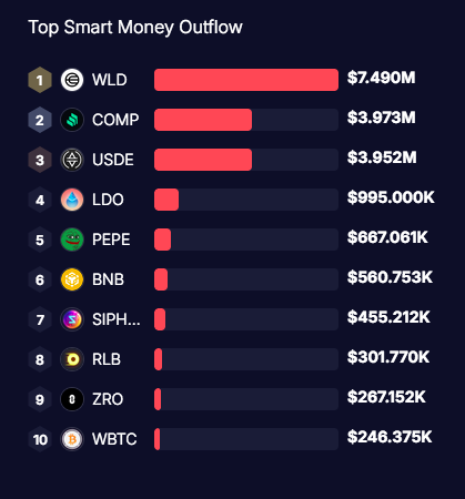 Darkfost_Coc's tweet image. 🚨 SMART MONEY ALERT🚨

🟢 TOP SmartMoney  inflow :

$ETH $BTC $WSTETH $METH $ENA $VIRTUAL $STETH $SHIB $MASK $PUFFER

🔴 TOP SmartMoney outflow :

$WLD $COMP $USDE $LDO $PEPE $BNB $SIPHER $RLB $ZRO $WBTC