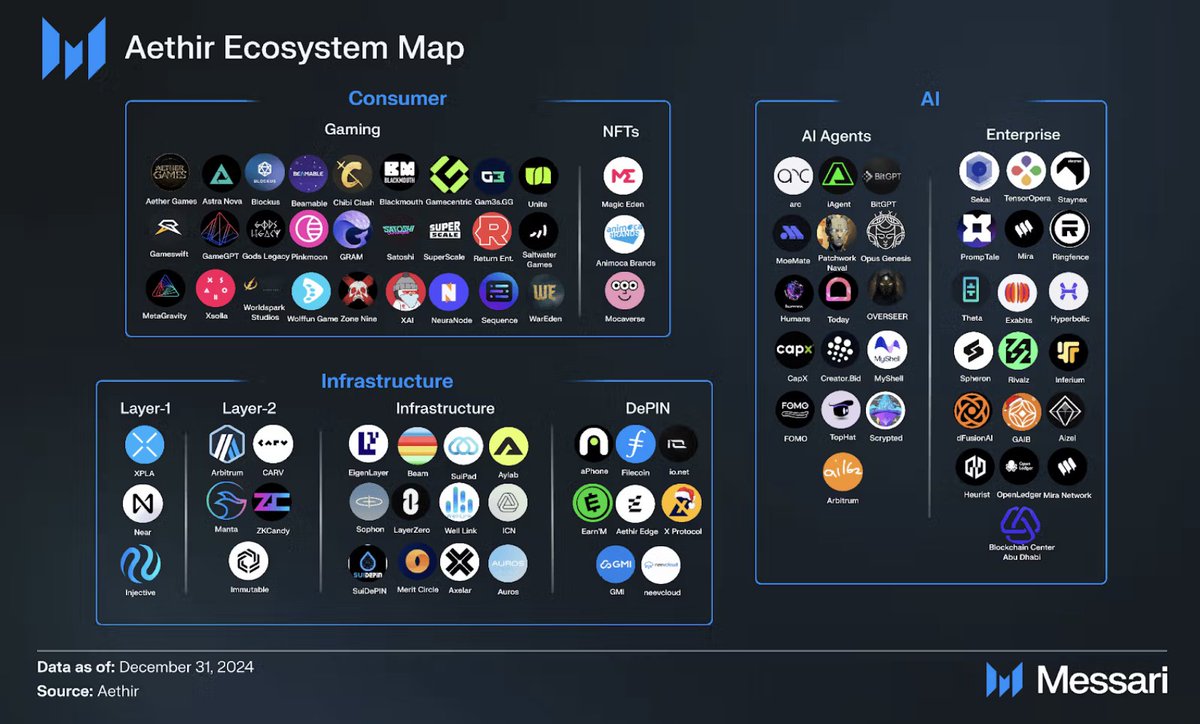 MessariCrypto's tweet image. Aethir is a decentralized, enterprise-grade cloud network offering GPU resources for Web3, AI, & gaming.
The AI market will grow from $184B in 2024 to $826B by 2030; gaming will hit $268B by 2025.
With GPUs in high demand, dive in to learn more about @AethirCloud 👇
