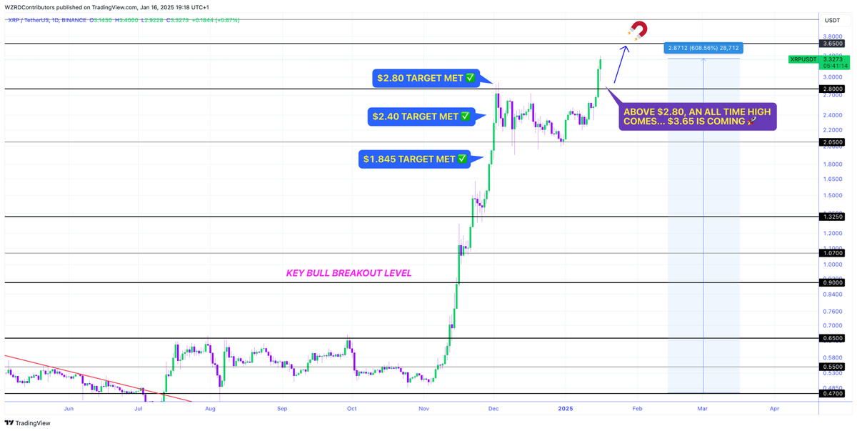 🚨 $XRP DELIVERED 🏆🤩 

I’ve called the entire ride from $0.60 target by target.. the golden level was $2.80 just as I said 🤯 

⚠️ After 7 years $XRP has finally made a new all time high, next up is $4.00 🚀 

Being a WZRD pays.. 👩🏻‍🚀