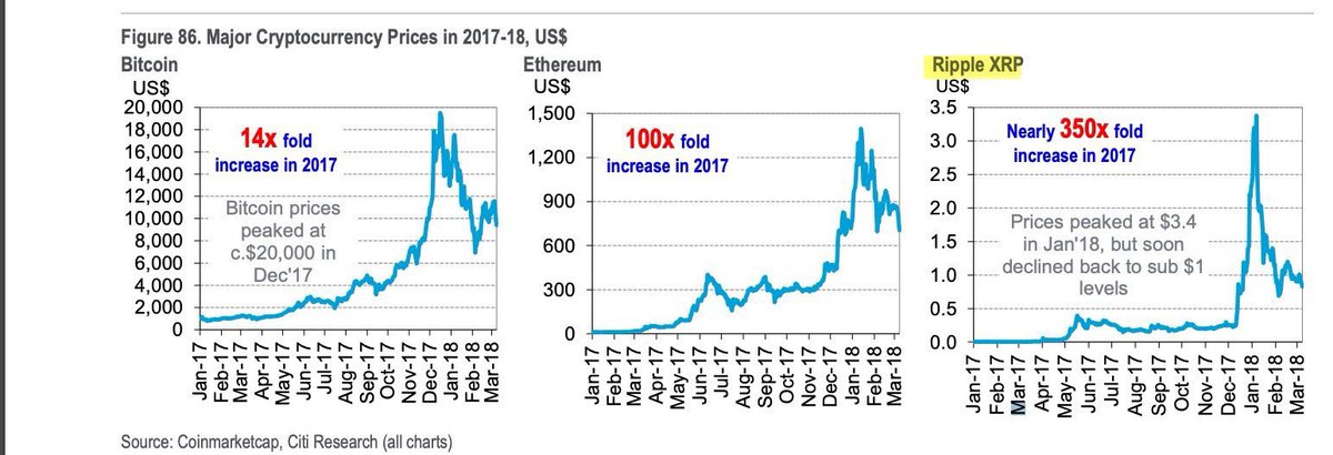 Remember, XRP increased by 350x in 2017.💎

Greater than BTC and ETH.😏💨