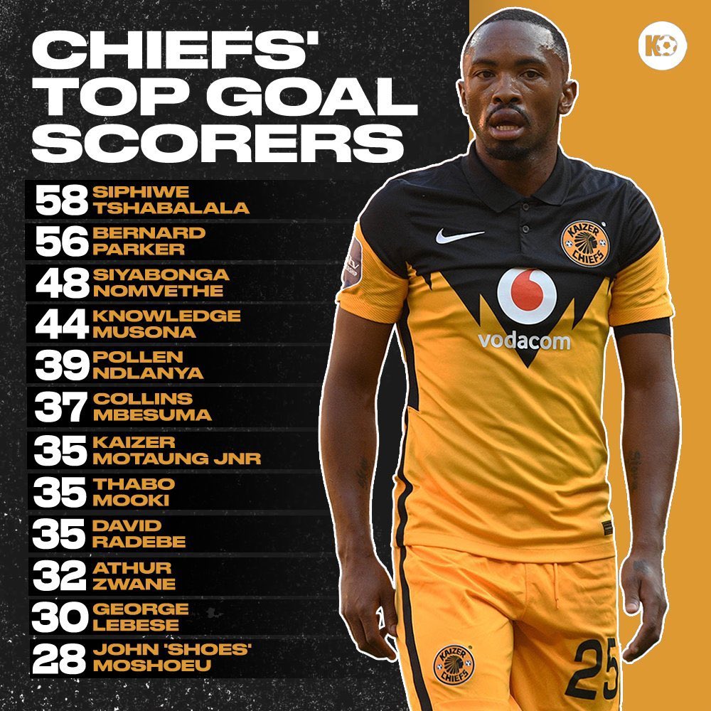 theeProgrammer's tweet image. Given the inconsistency of the current players, I do not see them breaking any of these records. We need to sign ✍🏼 quality players. @KaizerChiefs #KaizerChiefs #amakhosi #TransferNews #january #naturena