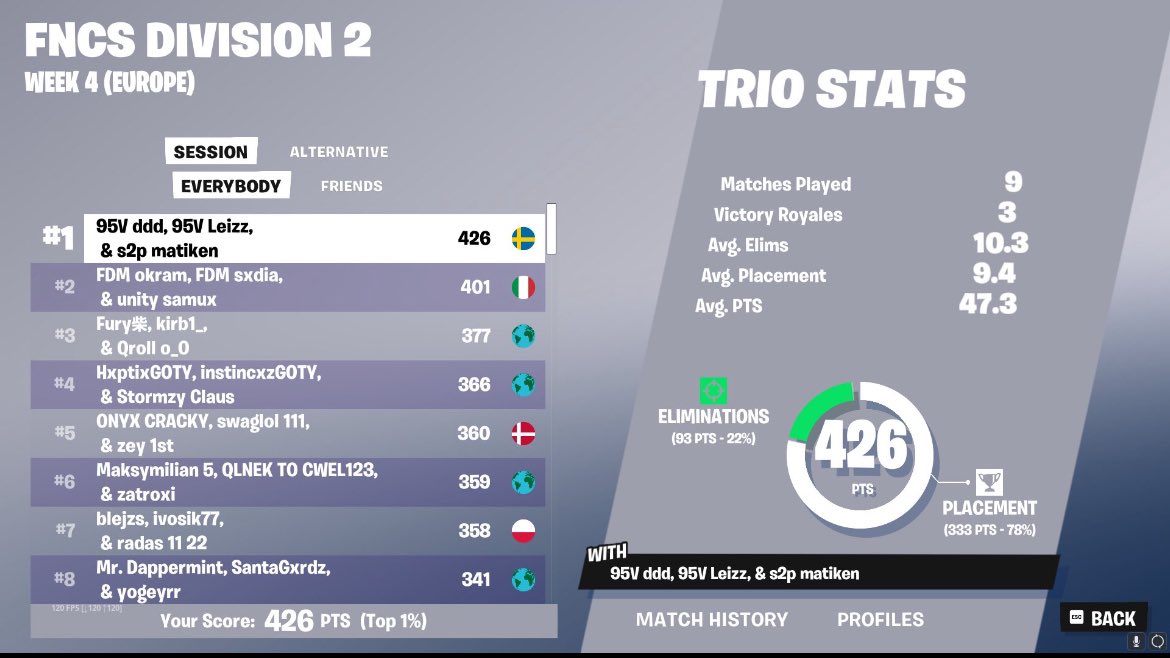 Hugoooo2134's tweet image. 1st day 2 and didnt qual div 1 nearly did the best comeback