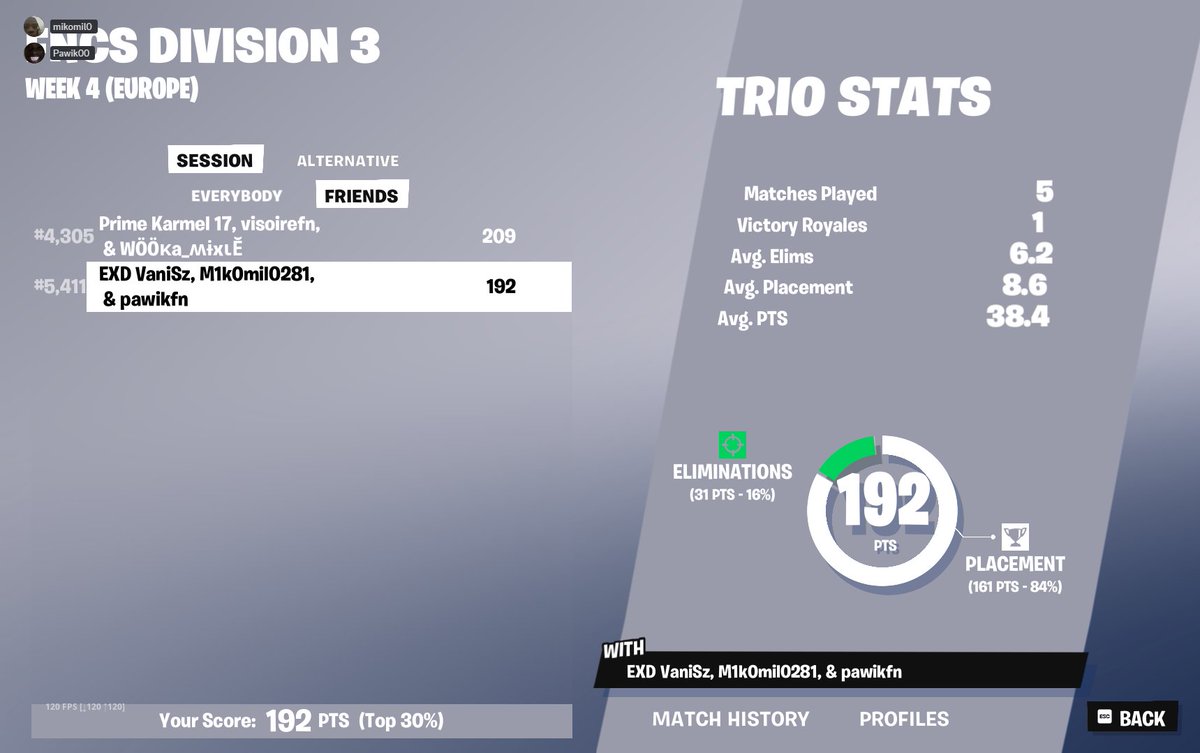 mikomilo699501's tweet photo. GG pr with 5 games 1h late start  with @VaniSz &amp; @Pawik00  #trio #tournaments #fncs #pr #proplayer #viral https://t.co/7LTQM7hmAQ