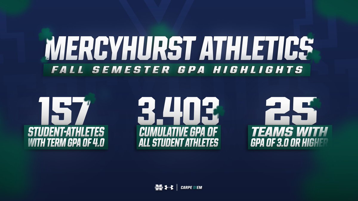 Mercyhurst Lakers (@hurstathletics) on Twitter photo Putting in the work on and off the playing field ๐
3.403 ๐๐ถ๐ฎ๐ถ๐ญ๐ข๐ต๐ช๐ท๐ฆ ๐๐๐ ๐ง๐ฐ๐ณ ๐ข๐ญ๐ญ ๐๐ ๐ด๐ต๐ถ๐ฅ๐ฆ๐ฏ๐ต-๐ข๐ต๐ฉ๐ญ๐ฆ๐ต๐ฆ๐ด.
157 ๐ด๐ต๐ถ๐ฅ๐ฆ๐ฏ๐ต-๐ข๐ต๐ฉ๐ญ๐ฆ๐ต๐ฆ๐ด ๐ธ๐ช๐ต๐ฉ ๐ข ๐ต๐ฆ๐ณ๐ฎ ๐๐๐ ๐ฐ๐ง 4.0.
25 ๐ต๐ฆ๐ข๐ฎ๐ด ๐ธ๐ช๐ต๐ฉ ๐ข ๐๐๐ ๐ฐ๐ง 3.0 ๐ฐ๐ณ ๐ฉ๐ช๐จ๐ฉ๐ฆ๐ณ. Putting in the work on and off the playing field ๐
3.403 ๐๐ถ๐ฎ๐ถ๐ญ๐ข๐ต๐ช๐ท๐ฆ ๐๐๐ ๐ง๐ฐ๐ณ ๐ข๐ญ๐ญ ๐๐ ๐ด๐ต๐ถ๐ฅ๐ฆ๐ฏ๐ต-๐ข๐ต๐ฉ๐ญ๐ฆ๐ต๐ฆ๐ด.
157 ๐ด๐ต๐ถ๐ฅ๐ฆ๐ฏ๐ต-๐ข๐ต๐ฉ๐ญ๐ฆ๐ต๐ฆ๐ด ๐ธ๐ช๐ต๐ฉ ๐ข ๐ต๐ฆ๐ณ๐ฎ ๐๐๐ ๐ฐ๐ง 4.0.
25 ๐ต๐ฆ๐ข๐ฎ๐ด ๐ธ๐ช๐ต๐ฉ ๐ข ๐๐๐ ๐ฐ๐ง 3.0 ๐ฐ๐ณ ๐ฉ๐ช๐จ๐ฉ๐ฆ๐ณ.