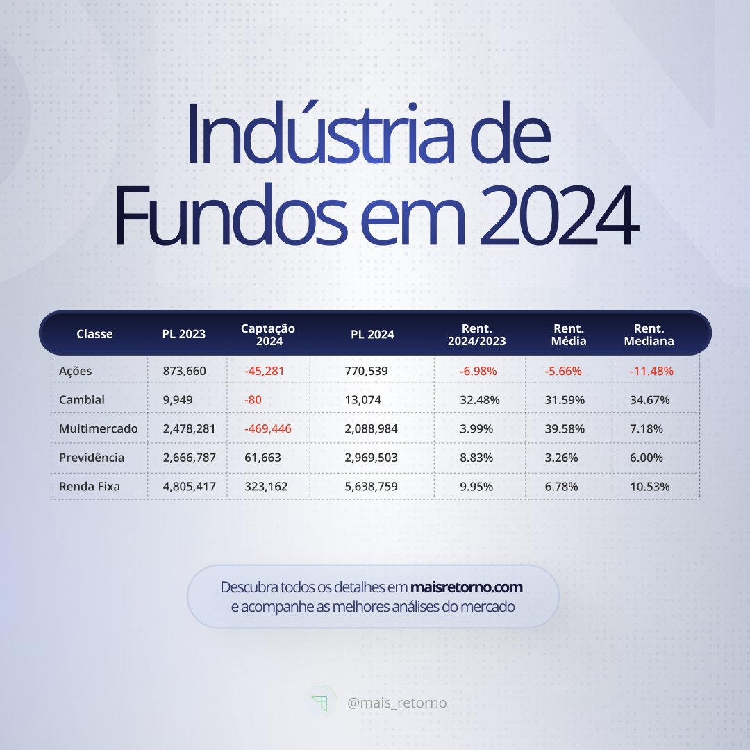 mais_retorno's tweet photo. 📉 Indústria de Fundos no Brasil em 2024: o reflexo de um ano desafiador!

O mercado de fundos de investimento no Brasil passou por grandes transformações em 2024, refletindo o impacto de um cenário econômico instável. O ano foi marcado por uma saída líquida total de R$ 132 bilhões, evidenciando a busca dos investidores por maior segurança em tempos de alta volatilidade e juros elevados.

💡 Destaques positivos:

🔹 Renda Fixa: Líder absoluta, captando R$ 319 bilhões, reforçando-se como um porto seguro, com destaque para papéis atrelados ao CDI e à inflação.
🔹 Previdência: Com uma captação de R$ 62 bilhões, essa classe se beneficiou do foco em planejamento de longo prazo e vantagens fiscais.

⚠️ Destaques negativos:

🔸 Multimercados: Foram os mais impactados, com resgates líquidos de R$ 468 bilhões, refletindo a migração para ativos conservadores.
🔸 Ações: Registraram saídas de R$ 45 bilhões, sinalizando a aversão ao risco em um ano de incertezas econômicas e políticas.

💬 Quer entender mais sobre os fundos em 2024 e saber como se posicionar em 2025? Acesse análises completas no Retorno Prime clicando no link da bio!

#Investimentos #FundosDeInvestimento #RendaFixa #Multimercados #Previdência #Ações #MaisRetorno #RetornoPrime