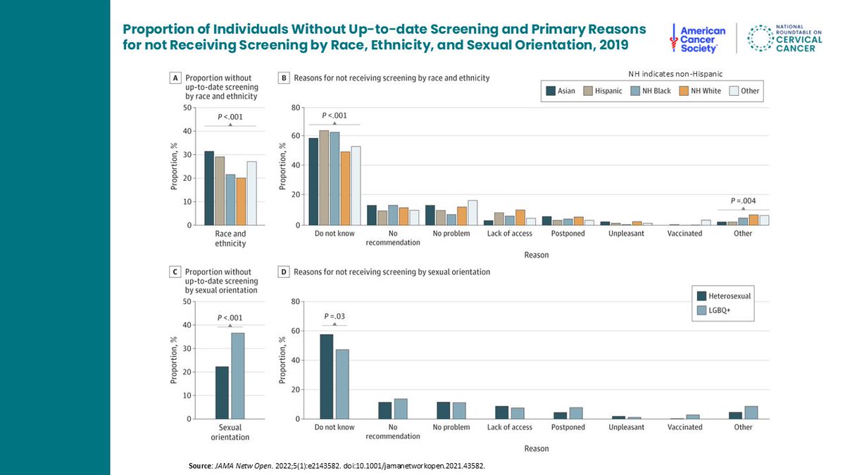 Education empowers healthcare providers to advance #CervicalCancer prevention. Check out ACS NRTCC's Screen at Every Visit Tweetorial—a series of actionable insights to help clinicians prioritize screening at every visit. If you'd like a copy of this slide deck, please reach out