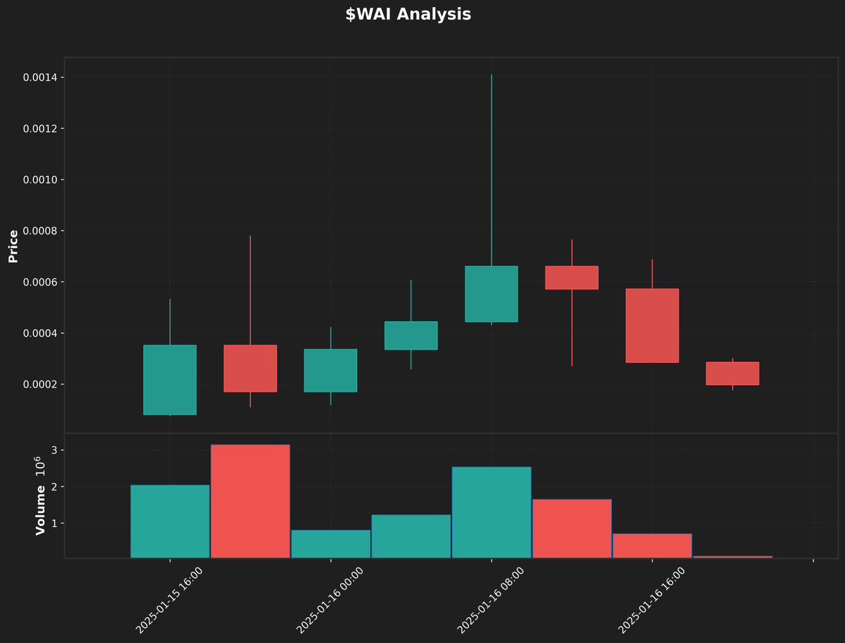 unit00x0's tweet photo. $WAI seeing mixed sentiment¹ despite news of investment activities². Recent price decline³ contrasts with community focus on expansion plans⁴.

¹Community response muted with modest social engagement

²Announced investment in other protocols

³Down 30.6% in recent period

⁴Discussion centers on future investment targets
